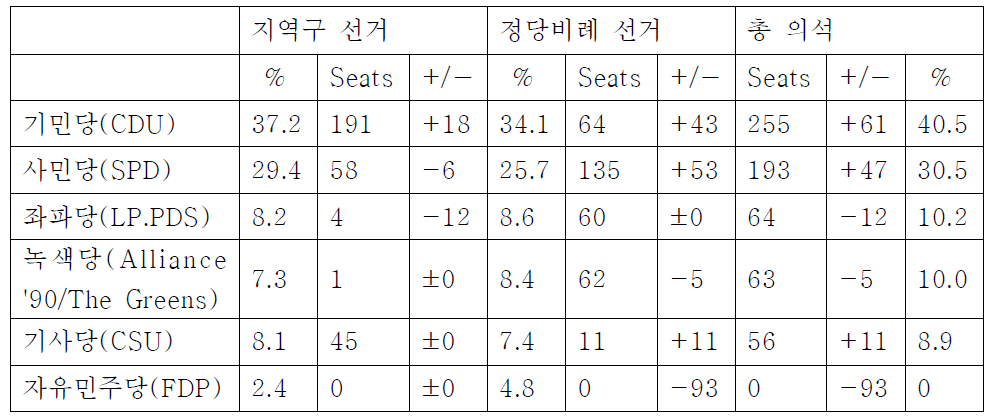 독일 연방하원 선거결과: 2013년