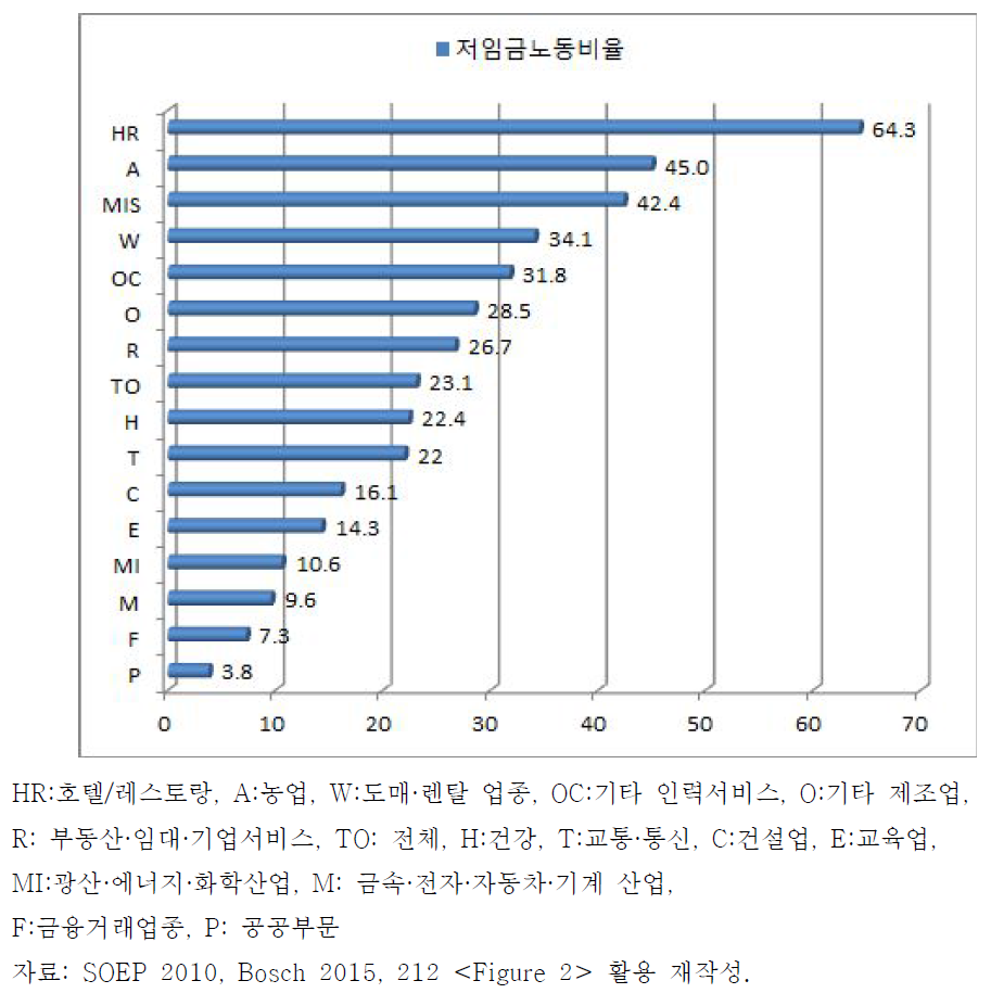 각 산업영역별 저임금(중위임금 2/3 미만)노동의 비율