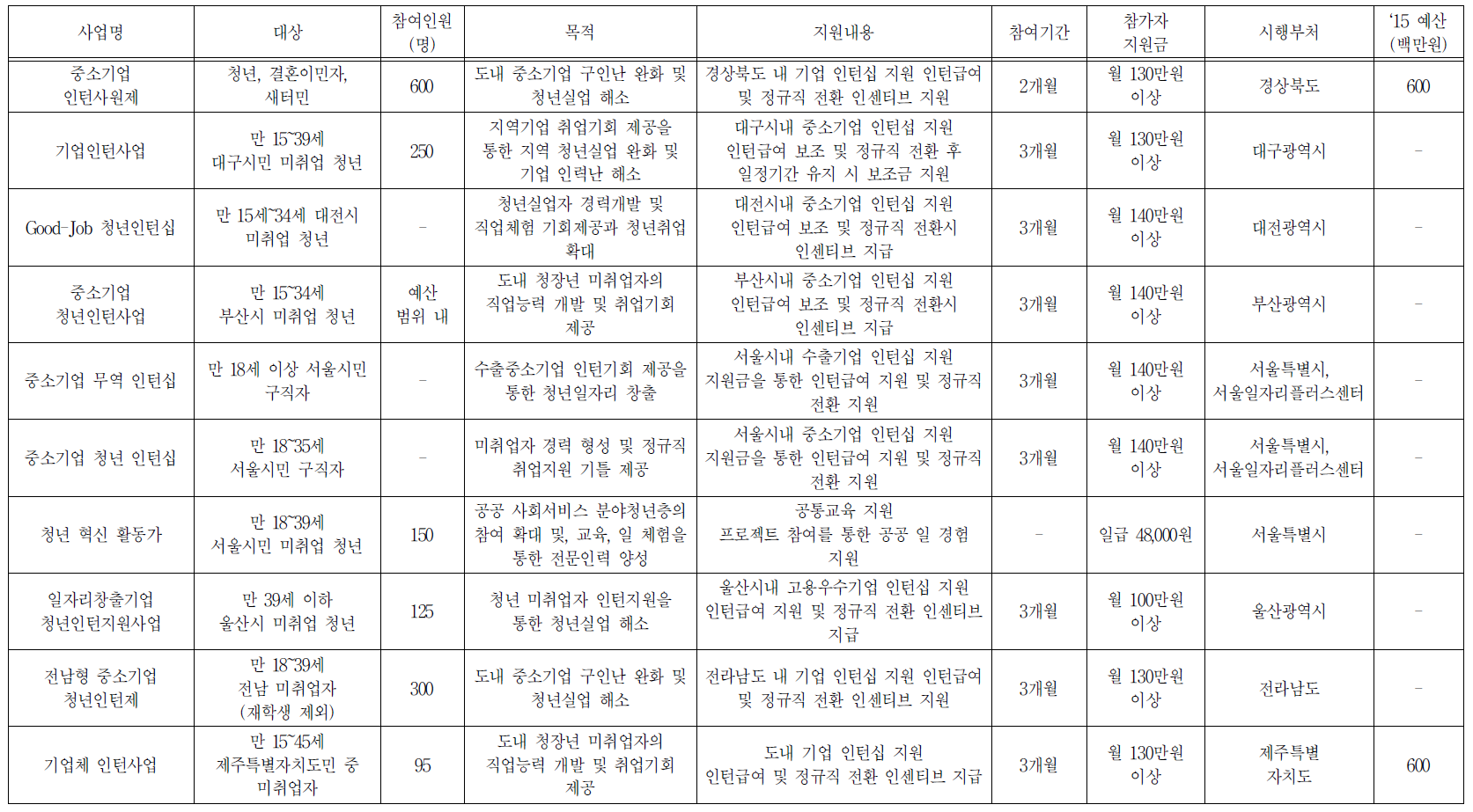 지방자치단체 일 경험 관련 사업 현황