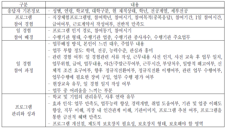 대학생 대상 설문조사 항목 및 내용