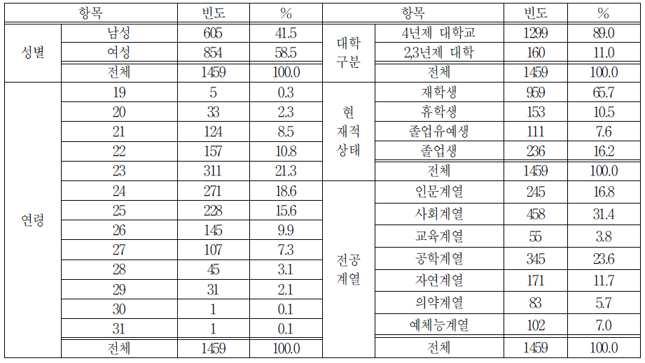 응답자의 일반 특성