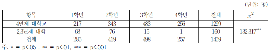 학교별 최초 일 경험 프로그램 참여시기