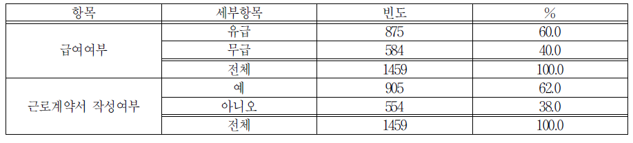 일 경험 프로그램 참여 현황