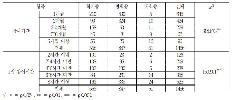 일 경험 프로그램 참여시기별 차이