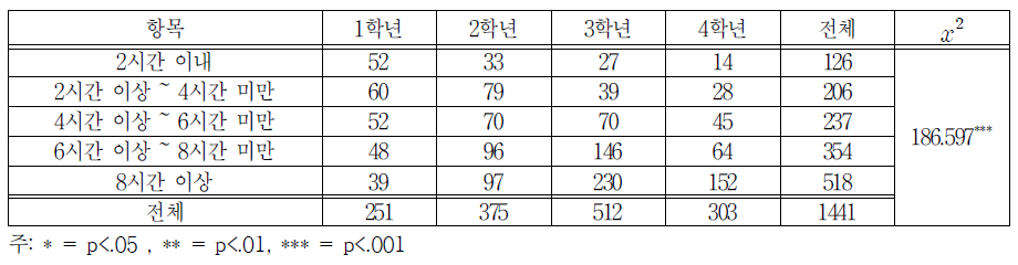 학년별 1일 참여시간 교차분석