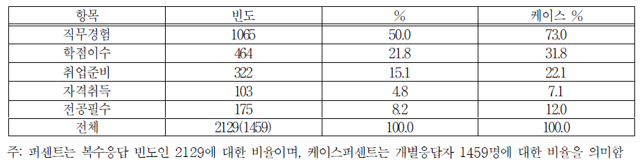 일 경험 프로그램 참여 목적