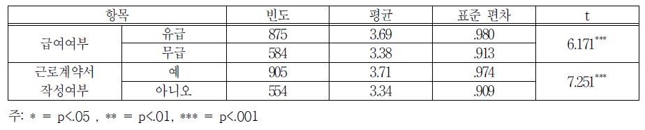 계열별 전반적 만족도-차이분석