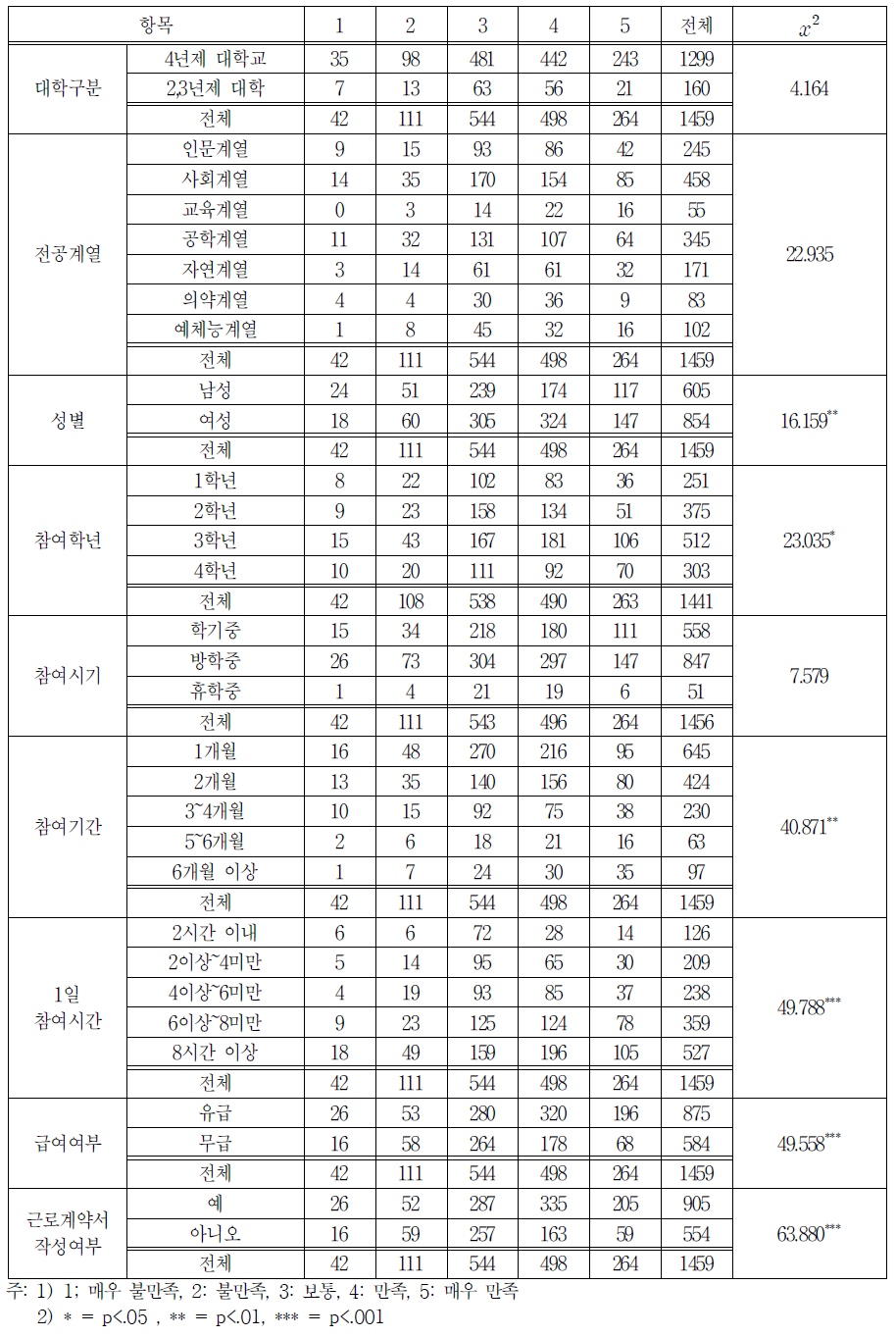 항목별 만족도 교차분석