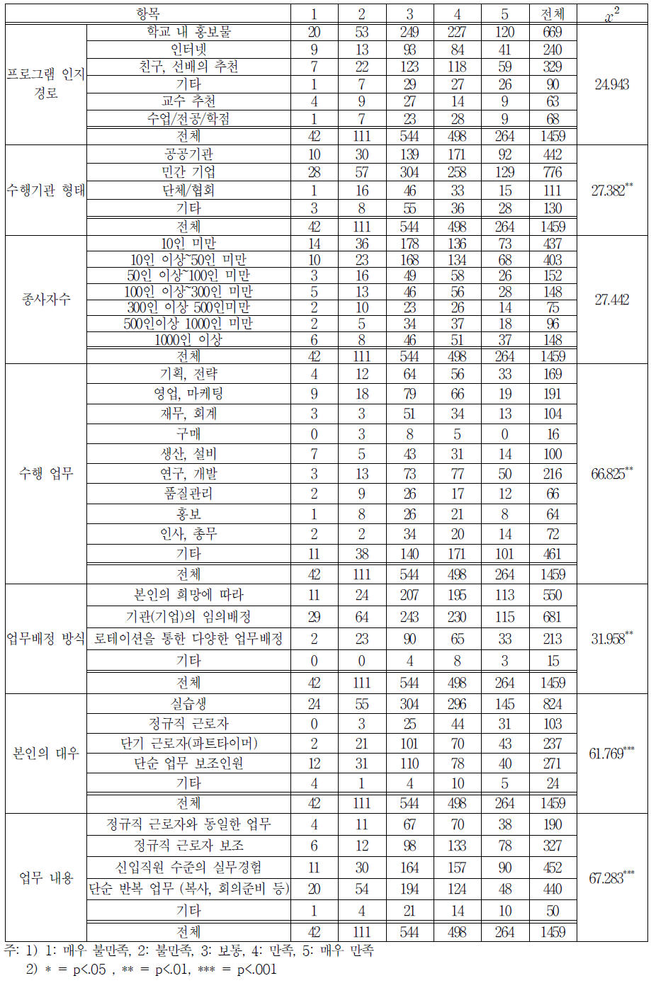 항목별 만족도 교차분석