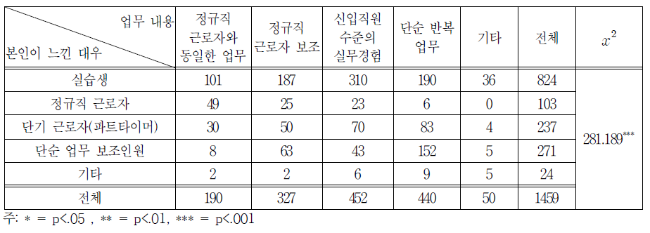 본인이 느낀 대우와 실제 업무내용 교차분석