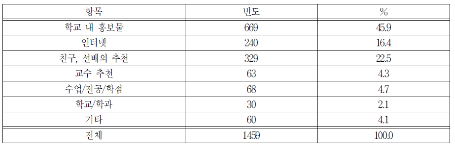 일 경험 프로그램 참여 경로