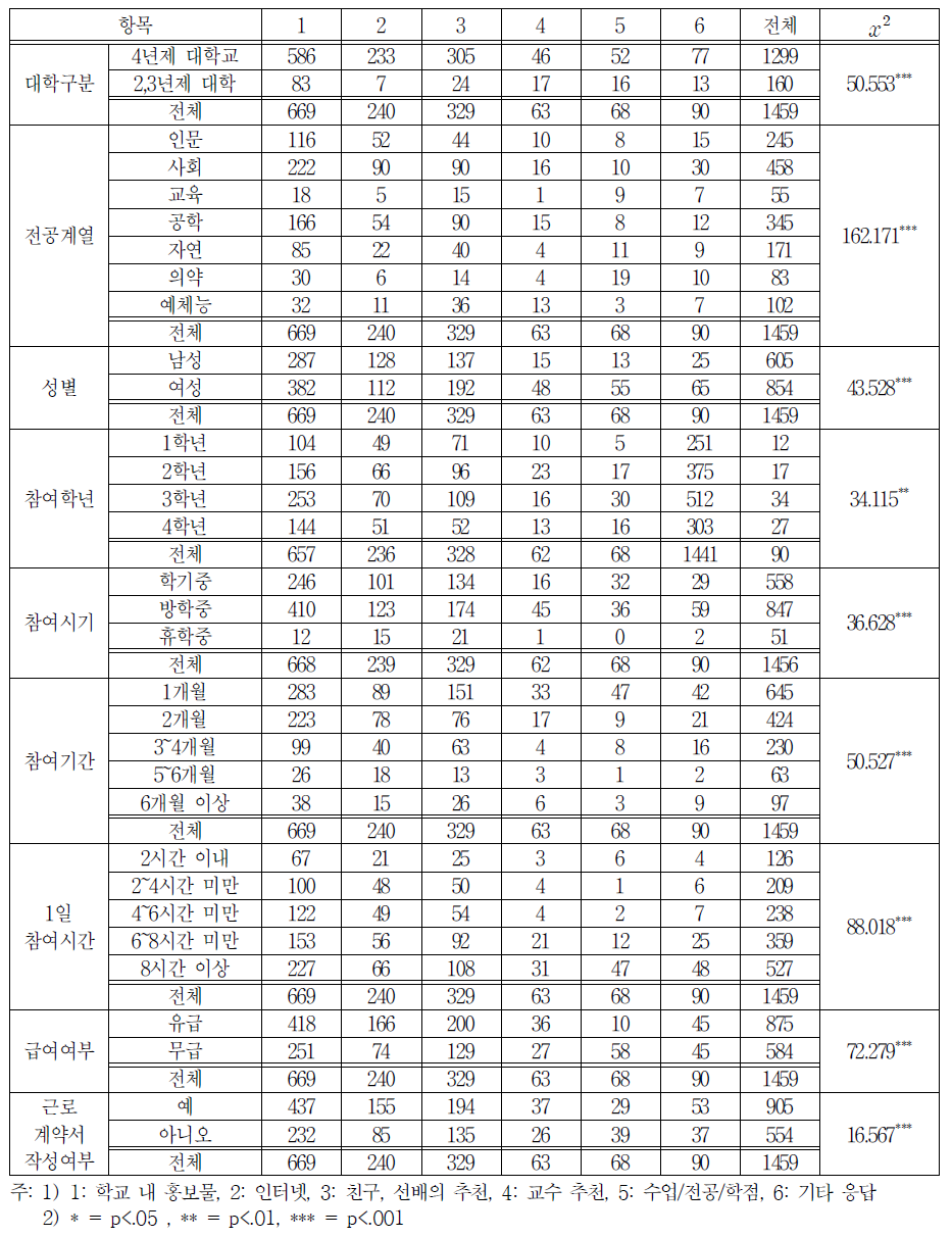 일 경험 프로그램을 알게 된 경로