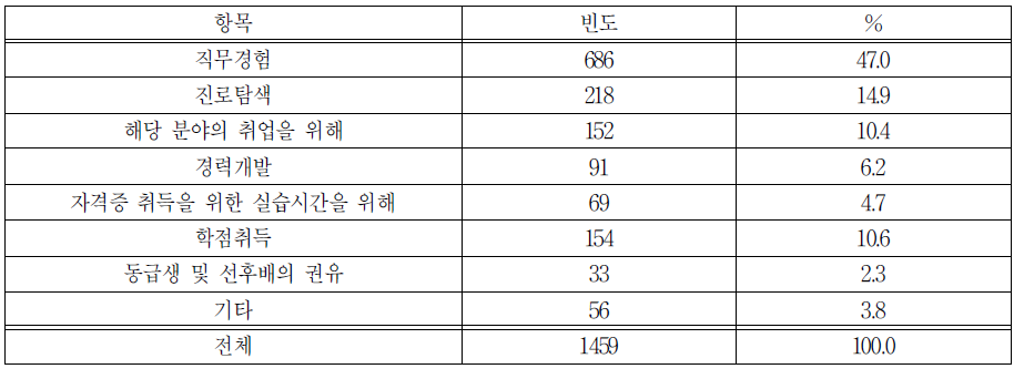 일 경험 프로그램에 참여하게 된 동기