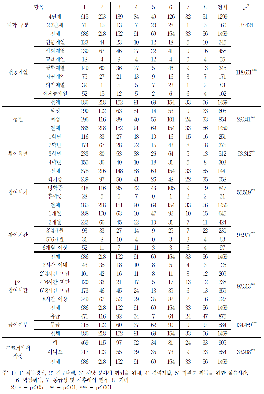 항목별 대학생의 참여 동기 교차분석