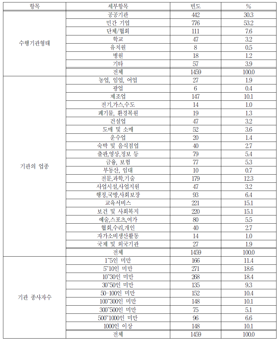 일 경험 수행기관 정보