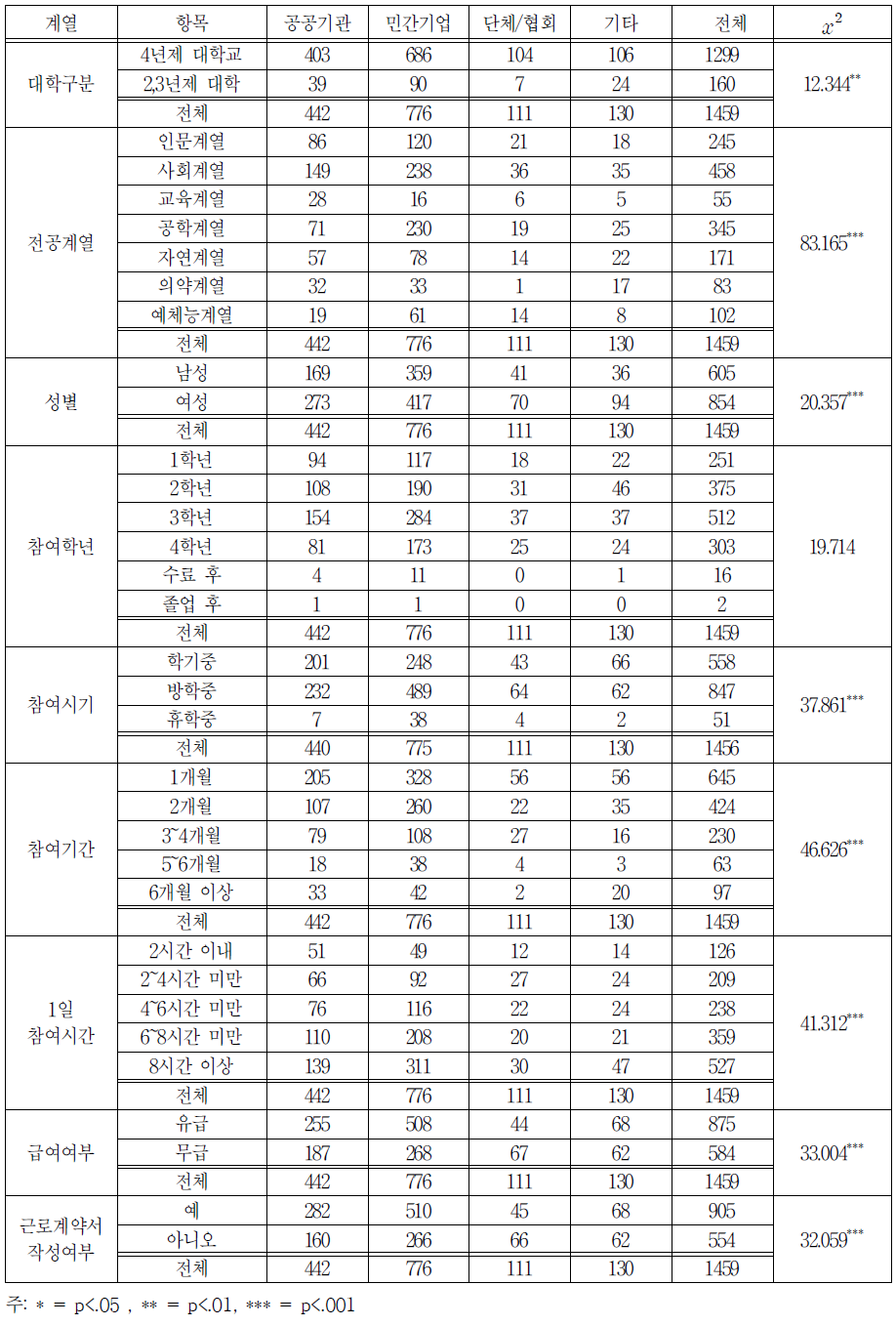 계열별 일 경험 수행기관 차이