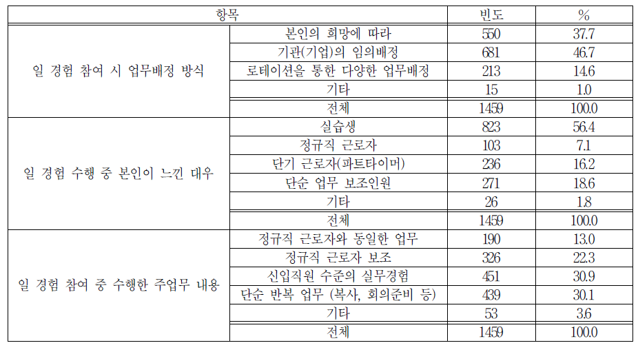 일 경험 참여 과정 현황