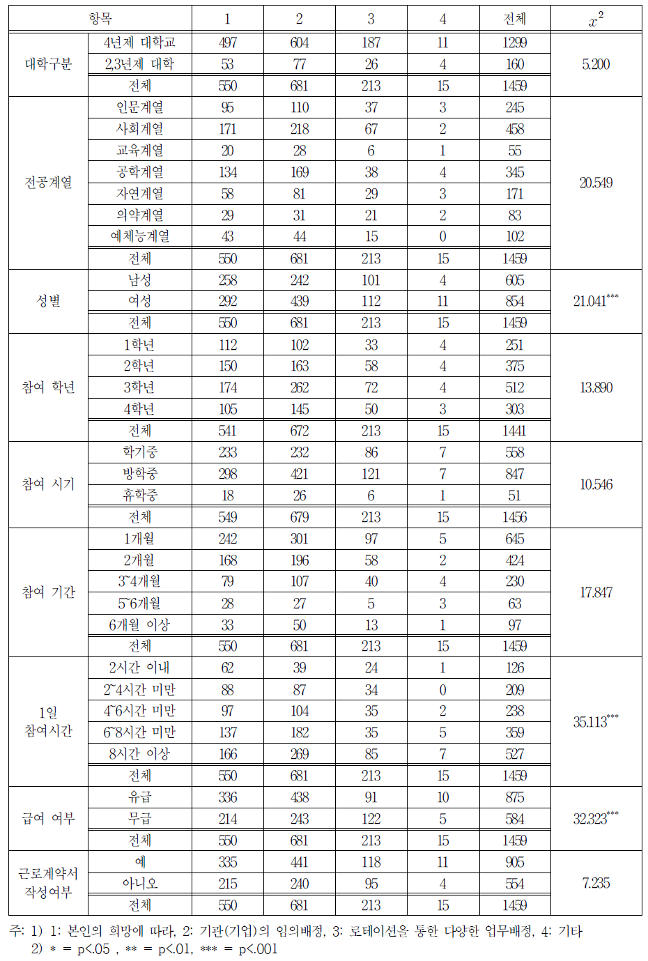 항목별 업무배정 차이 교차분석