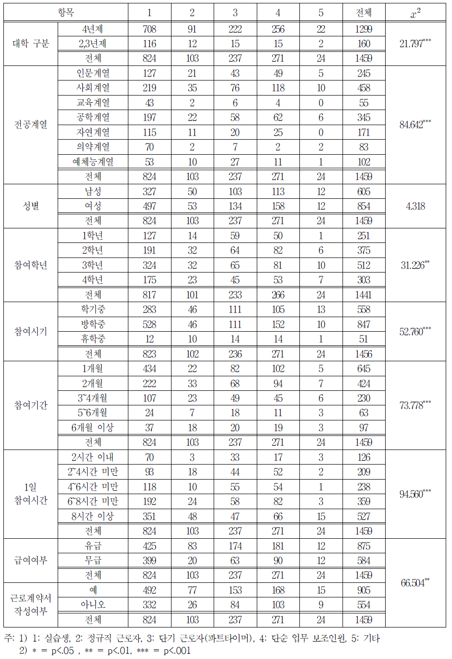 항목별 본인이 느끼는 대우 인식 교차분석