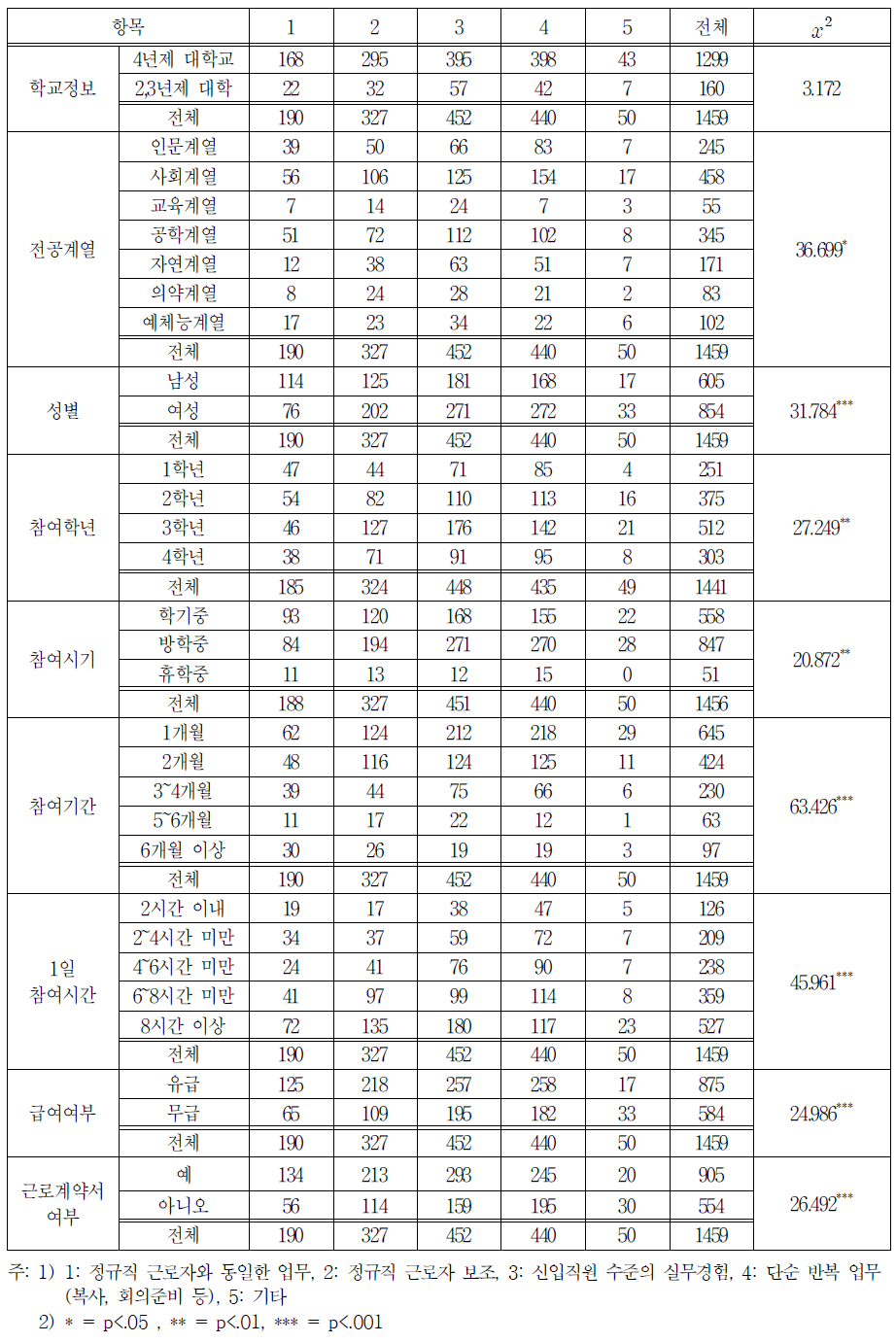 항목별 프로그램 참여자의 업무 내용 차이 교차분석