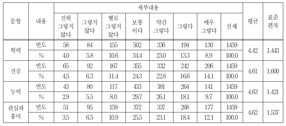 일 경험 프로그램 업무 적합도