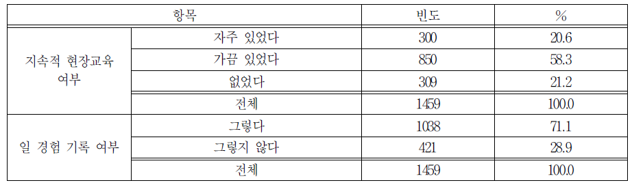 일 경험 참여 과정 관리-현장에서의 교육, 일 경험 기록 여부