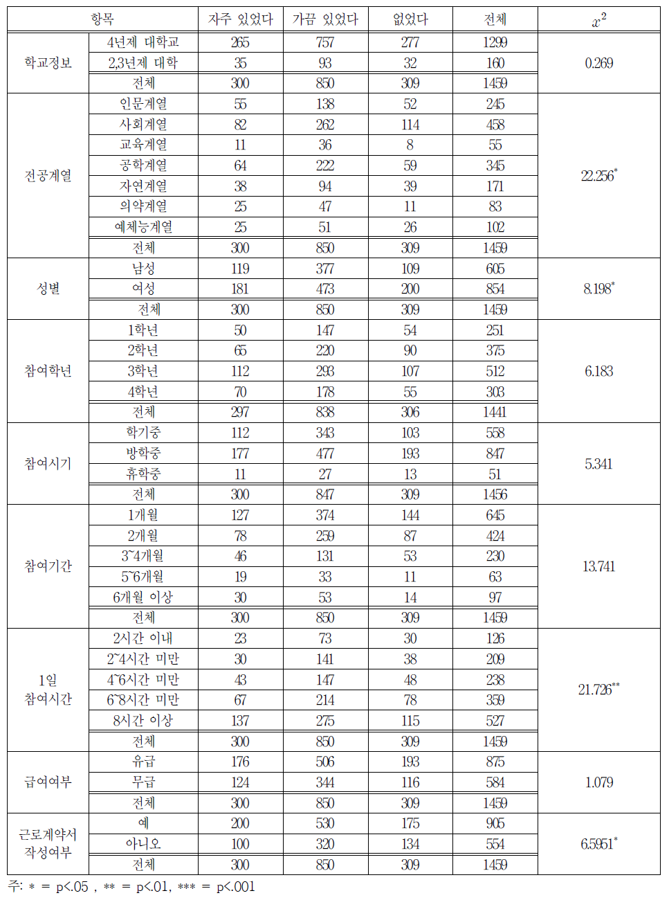 항목별 지속적 현장교육 여부 교차분석