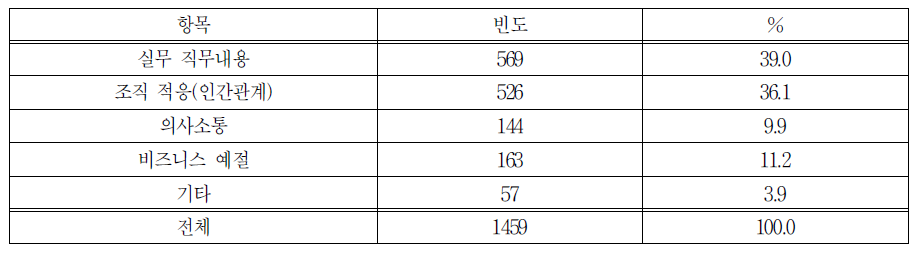 기관에서 업무수행 하면서 어려운 점