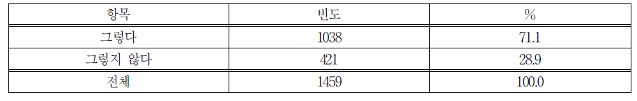 일 경험에 대한 기록(관련일지작성) 여부