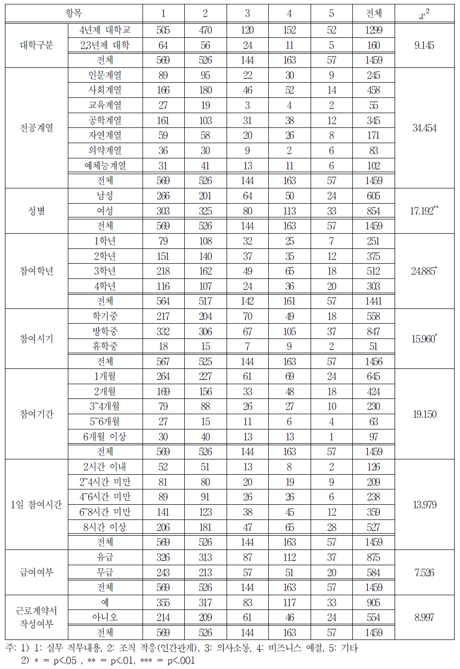 항목별 업무수행 시 어려움에 대한 교차분석