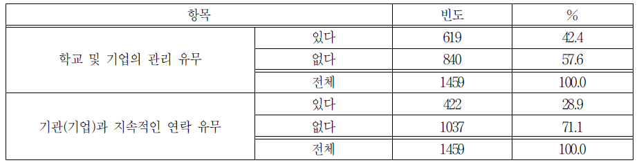 일 경험 프로그램 사후관리 여부