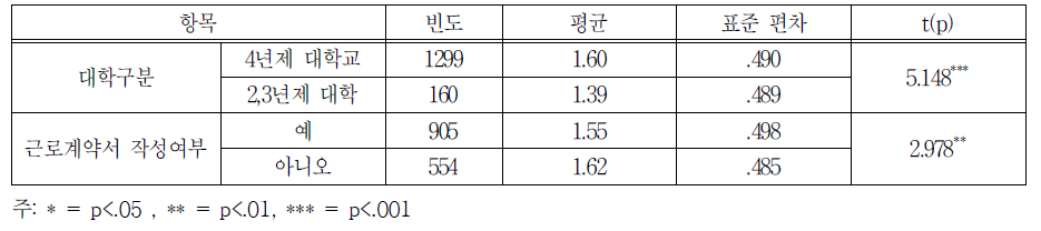 계열별 학교 및 기업의 관리여부