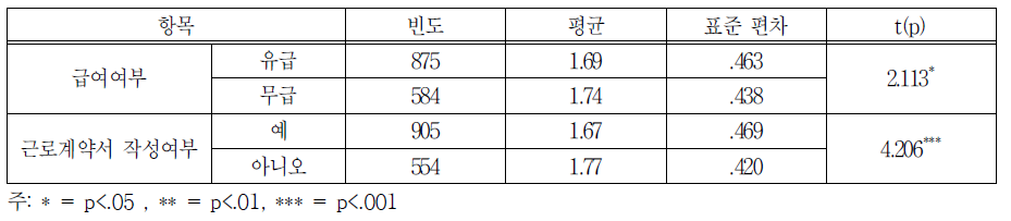 계열별 기관과의 지속적인 연락여부