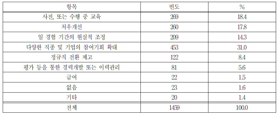 일 경험 프로그램 개선점