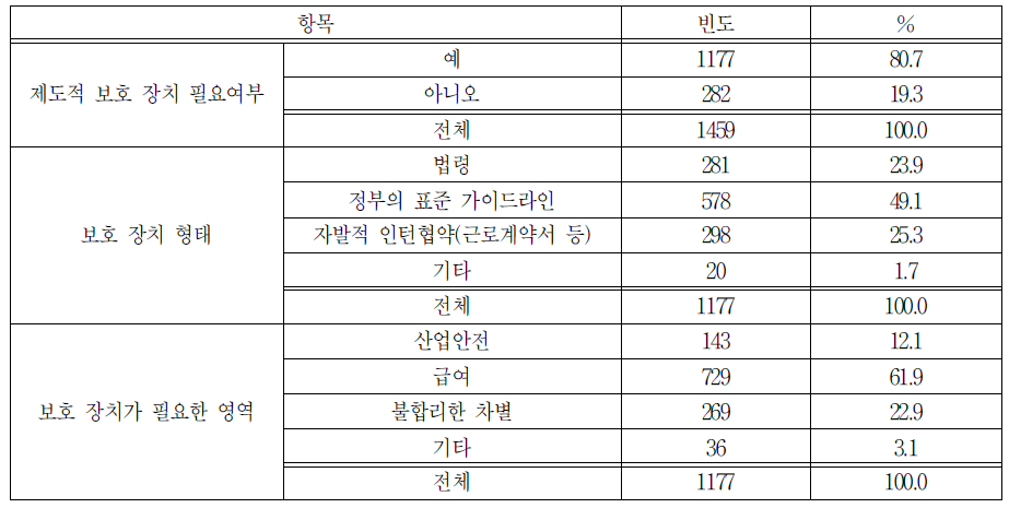 일 경험 제도적 보호장치