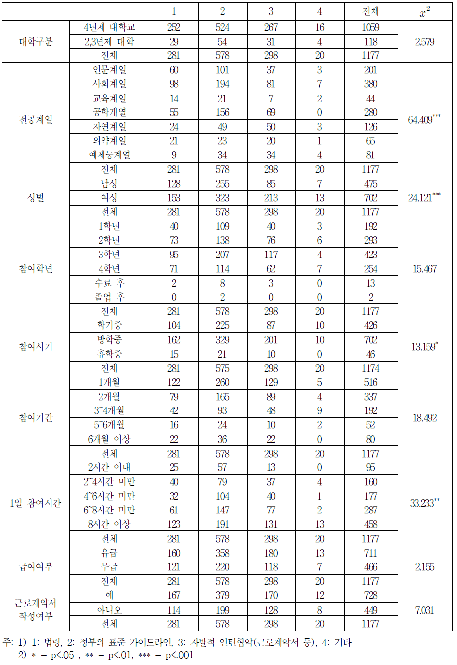 계열별 제도적 보호장치 형태 교차분석