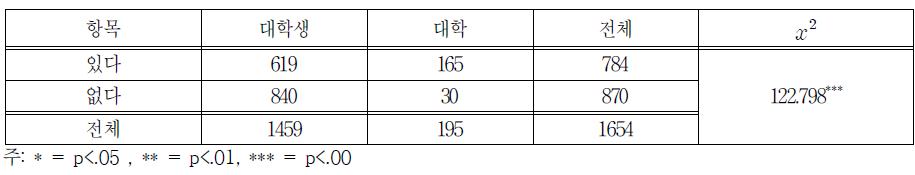 일 경험 프로그램 종료 후 학교 및 기업의 관리 유무 교차분석