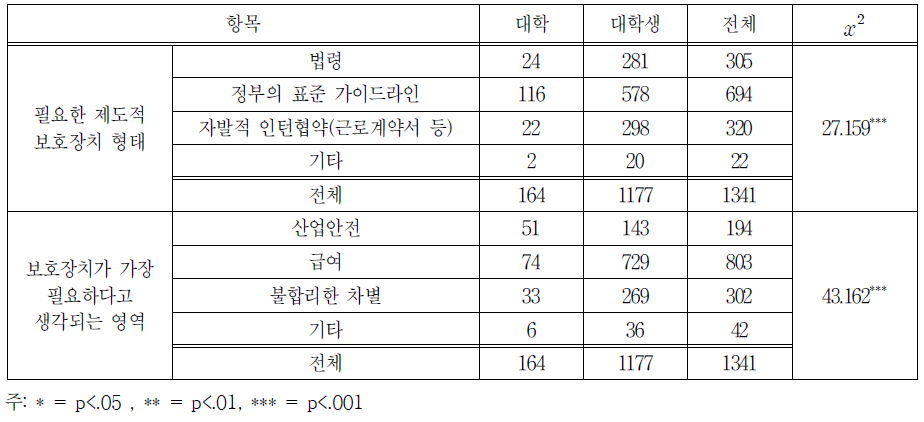 필요한 보호장치의 형태 및 영역