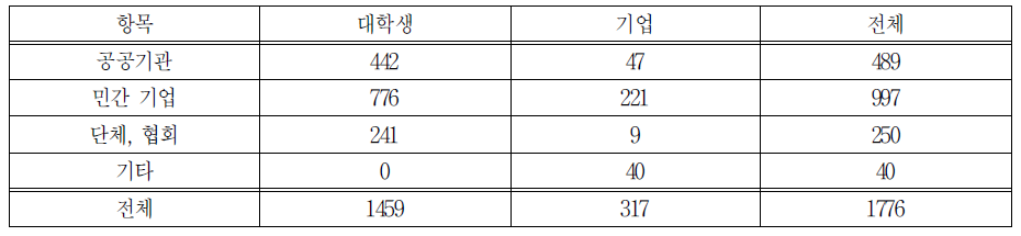 기업 구분에 따른 대학생, 기업 담당자 응답 분포