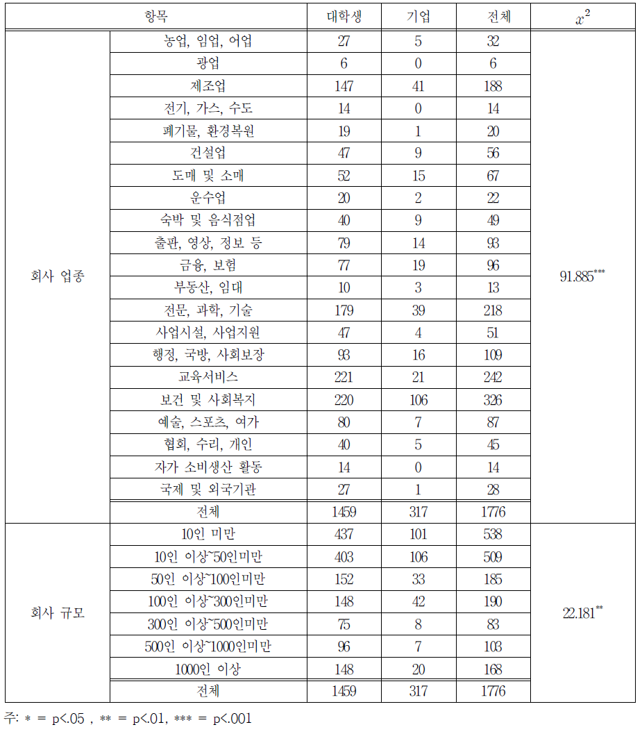 회사업종과 규모에 따른 대학생, 기업 담당자 응답 분포