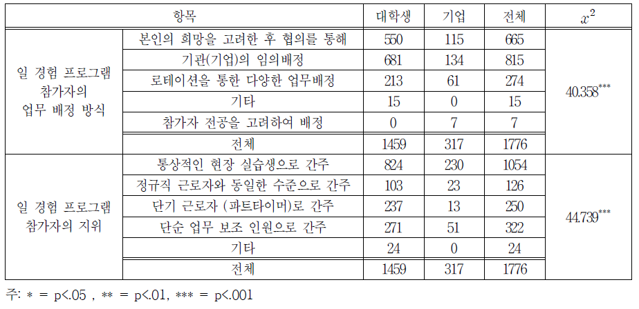 업무배정 및 지위에 대한 대학생, 기업담당자별 응답분포