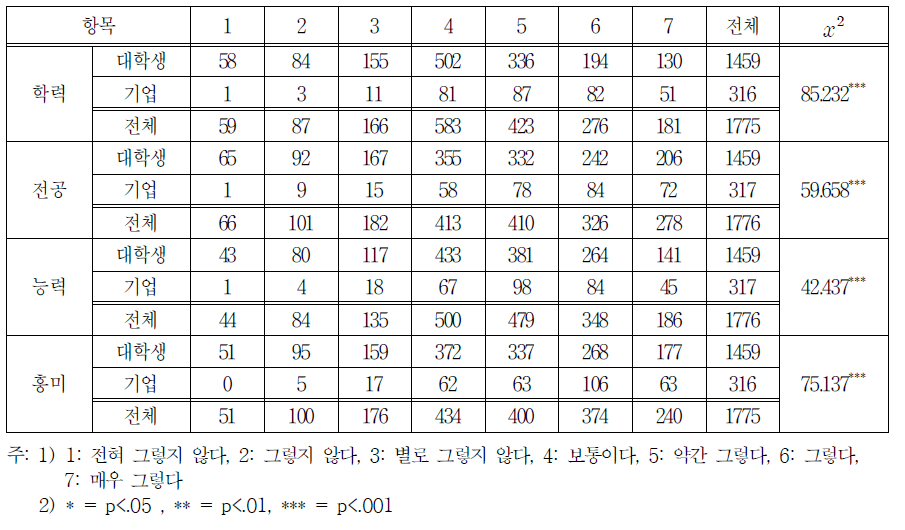 참가자들의 업무 적합도 인식