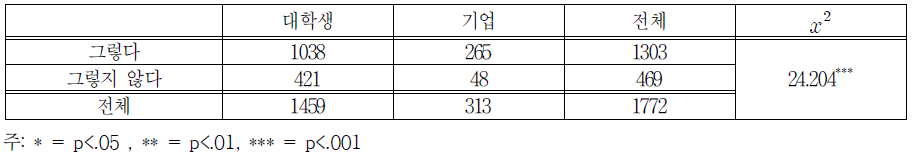 일 경험 프로그램 운영 중 관련 일지 작성 여부