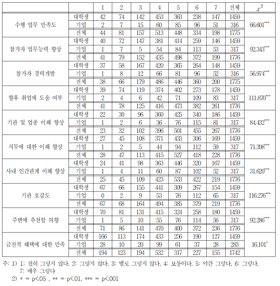 일 경험 프로그램에 대한 항목별 만족도