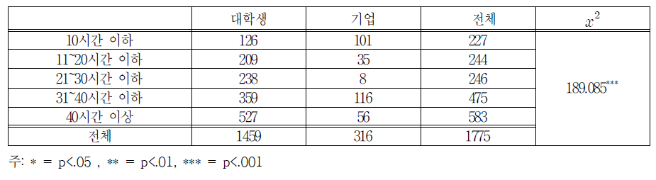 주당 참여시간별 대학생&기업 응답자 분포