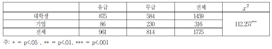 급여여부별 대학생&기업 응답자 분포