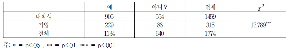 근로계약서 작성여부별 대학생&기업 응답자 분포