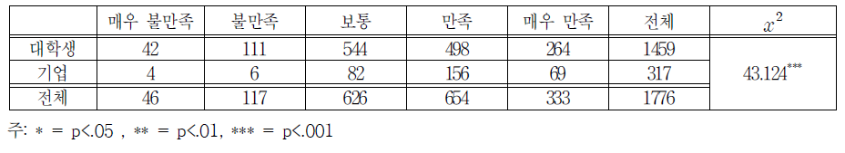 전반적 프로그램 만족도별 대학생&기업 응답자 분포