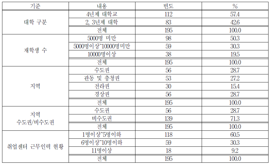 응답 대학 현황