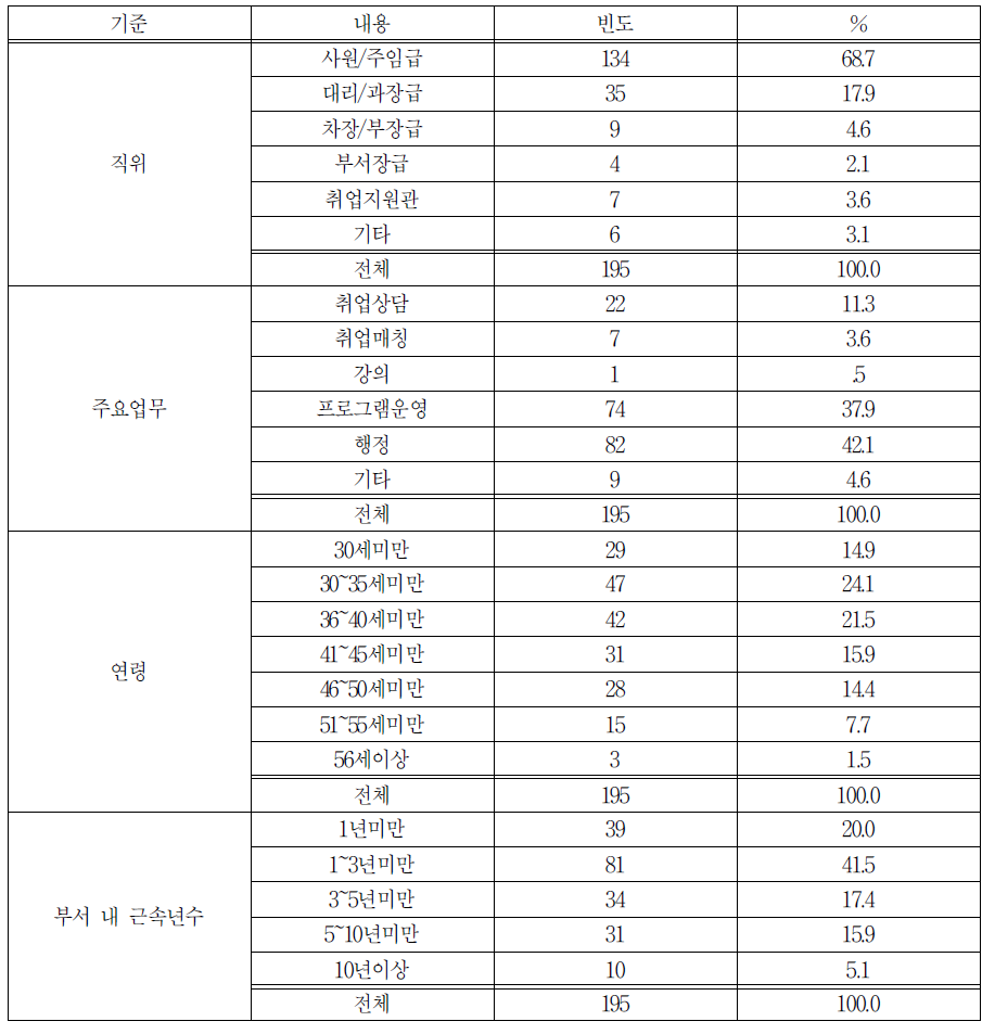 응답자 정보